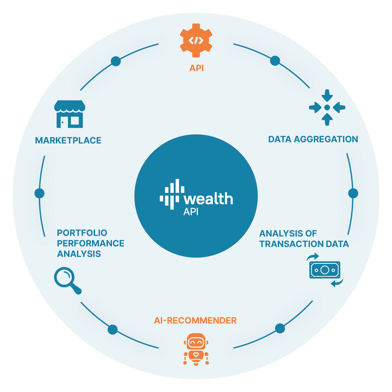 wealthAPI business solutions overview